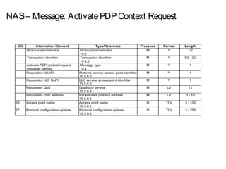 NAS– Message: ActivatePDPContext Request
IEI Information Element Type/Reference Presence Format Length
Protocol discriminator Protocol discriminator
10.2
M V 1/2
Transaction identifier Transaction identifier
10.3.2
M V 1/2– 3/2
Activate PDP context request
message identity
Message type
10.4
M V 1
Requested NSAPI Network service access point identifier
10.5.6.2
M V 1
Requested LLC SAPI LLC service access point identifier
10.5.6.9
M V 1
Requested QoS Quality of service
10.5.6.5
M LV 12
Requested PDP address Packet data protocol address
10.5.6.4
M LV 3 - 19
28 Access point name Access point name
10.5.6.1
O TLV 3 - 102
27 Protocol configuration options Protocol configuration options
10.5.6.3
O TLV 3 - 253
 