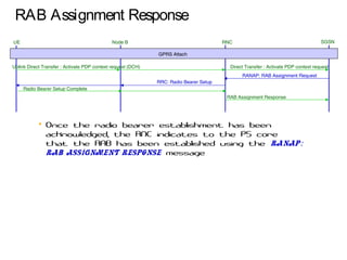 RAB Assignment Response
UE RNC SGSNNode B
Uplink Direct Transfer : Activate PDP context request (DCH) Direct Transfer : Activate PDP context request
RANAP: RAB Assignment Request
RRC: Radio Bearer Setup
Radio Bearer Setup Complete
• Once the radio bearer establishment has been
acknowledged, the RNC indicates to the PS core
that the RAB has been established using the RANAP:
RAB Assignment Response message
RAB Assignment Response
GPRS Attach
 