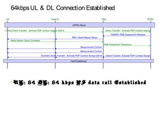 64kbpsUL & DL Connection Established
UE RNC SGSNNode B
Uplink Direct Transfer : Activate PDP context request (DCH) Direct Transfer : Activate PDP context request
RANAP: RAB Assignment Request
RRC: Radio Bearer Setup
Radio Bearer Setup Complete
• UL: 64 DL: 64 kbps PS data call Established
RAB Assignment Response
Direct Transfer: Activate PDP Context AcceptDownlink Direct Transfer : Activate PDP Context Accept (DCH)
Call Established
Measurement Control
Measurement Control
GPRS Attach
 