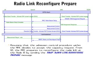 Radio Link Reconfigure Prepare
UE RNC SGSNNode B
• Assuming that the admission control procedure within
the RNC decides to accept the capacity request from
UE, the RNC prepares to reconfigure the radio link at
the Node B by sending the NBAP: Radio Link Reconfigure
Prepare message
NBAP: Radio Link Reconfigure Prepare
Uplink Direct Transfer : Activate PDP context request (DCH) Direct Transfer : Activate PDP context request
RANAP: RAB Assignment Request
RRC: Radio Bearer Setup
Radio Bearer Setup Complete
RAB Assignment Response
Direct Transfer: Activate PDP Context AcceptDownlink Direct Transfer : Activate PDP Context Accept (DCH)
Call Established
Measurement Control
Measurement Control
Measurement Report : e4a
GPRS Attach
 