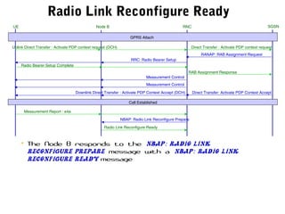 Radio Link Reconfigure Ready
Radio Link Reconfigure Ready
• The Node B responds to the NBAP: Radio Link
Reconfigure Prepare message with a NBAP: Radio Link
Reconfigure Ready message
UE RNC SGSNNode B
NBAP: Radio Link Reconfigure Prepare
Uplink Direct Transfer : Activate PDP context request (DCH) Direct Transfer : Activate PDP context request
RANAP: RAB Assignment Request
RRC: Radio Bearer Setup
Radio Bearer Setup Complete
RAB Assignment Response
Direct Transfer: Activate PDP Context AcceptDownlink Direct Transfer : Activate PDP Context Accept (DCH)
Call Established
Measurement Control
Measurement Control
Measurement Report : e4a
GPRS Attach
 