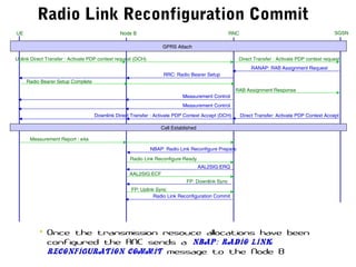 AAL2SIG:ECF
AAL2SIG:ERQ
Radio Link Reconfigure Ready
UE RNC SGSNNode B
NBAP: Radio Link Reconfigure Prepare
Uplink Direct Transfer : Activate PDP context request (DCH) Direct Transfer : Activate PDP context request
RANAP: RAB Assignment Request
RRC: Radio Bearer Setup
Radio Bearer Setup Complete
RAB Assignment Response
Direct Transfer: Activate PDP Context AcceptDownlink Direct Transfer : Activate PDP Context Accept (DCH)
Call Established
Measurement Control
Measurement Control
Measurement Report : e4a
FP: Downlink Sync
FP: Uplink Sync
Radio Link Reconfiguration Commit
Radio Link Reconfiguration Commit
• Once the transmission resouce allocations have been
configured the RNC sends a NBAP: Radio Link
Reconfiguration Commit message to the Node B
GPRS Attach
 
