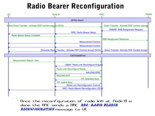 AAL2SIG:ECF
AAL2SIG:ERQ
Radio Link Reconfigure Ready
UE RNC SGSNNode B
NBAP: Radio Link Reconfigure Prepare
Uplink Direct Transfer : Activate PDP context request (DCH) Direct Transfer : Activate PDP context request
RANAP: RAB Assignment Request
RRC: Radio Bearer Setup
Radio Bearer Setup Complete
RAB Assignment Response
Direct Transfer: Activate PDP Context AcceptDownlink Direct Transfer : Activate PDP Context Accept (DCH)
Call Established
Measurement Control
Measurement Control
Measurement Report : e4a
FP: Downlink Sync
FP: Uplink Sync
Radio Link Reconfiguration Commit
Radio Bearer Reconfiguration
• Once the reconfiguration of radio link at Node-B is
done the RNC sends a RRC: RRC: Radio Bearer
Reconfiguration message to UE
RRC: Radio Bearer Reconfiguration (DCH)
GPRS Attach
 