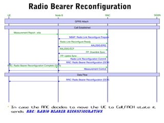 AAL2SIG:ECF
AAL2SIG:ERQ
Radio Link Reconfigure Ready
UE RNC SGSNNode B
NBAP: Radio Link Reconfigure Prepare
Call Established
Measurement Report : e4a
FP: Downlink Sync
FP: Uplink Sync
Radio Link Reconfiguration Commit
Radio Bearer Reconfiguration
RRC: Radio Bearer Reconfiguration (DCH)
RRC: Radio Bearer Reconfiguration Complete (DCH)
Measurement Control
RRC: Radio Bearer Reconfiguration (DCH)
Data Flow
• In case the RNC decides to move the UE to Cell_FACH state it
sends RRC: Radio Bearer Reconfiguration
GPRS Attach
 