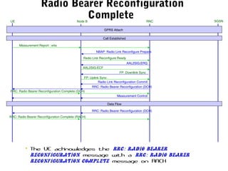 Radio Bearer Reconfiguration
Complete
• The UE acknowledges the RRC: Radio Bearer
Reconfiguration message with a RRC: Radio Bearer
Reconfiguration Complete message on RACH
AAL2SIG:ECF
AAL2SIG:ERQ
Radio Link Reconfigure Ready
UE RNC SGSNNode B
NBAP: Radio Link Reconfigure Prepare
Call Established
Measurement Report : e4a
FP: Downlink Sync
FP: Uplink Sync
Radio Link Reconfiguration Commit
RRC: Radio Bearer Reconfiguration (DCH)
RRC: Radio Bearer Reconfiguration Complete (DCH)
Measurement Control
RRC: Radio Bearer Reconfiguration (DCH)
Data Flow
RRC: Radio Bearer Reconfiguration Complete (RACH)
GPRS Attach
 