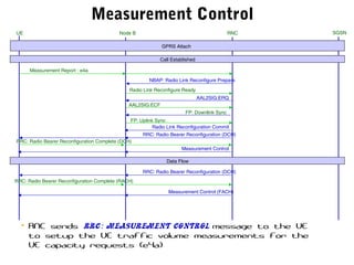 Measurement Control
• RNC sends RRC: Measurement Control message to the UE
to setup the UE traffic volume measurements for the
UE capacity requests (e4a)
Measurement Control (FACH)
AAL2SIG:ECF
AAL2SIG:ERQ
Radio Link Reconfigure Ready
UE RNC SGSNNode B
NBAP: Radio Link Reconfigure Prepare
Call Established
Measurement Report : e4a
FP: Downlink Sync
FP: Uplink Sync
Radio Link Reconfiguration Commit
RRC: Radio Bearer Reconfiguration (DCH)
RRC: Radio Bearer Reconfiguration Complete (DCH)
Measurement Control
RRC: Radio Bearer Reconfiguration (DCH)
Data Flow
RRC: Radio Bearer Reconfiguration Complete (RACH)
GPRS Attach
 