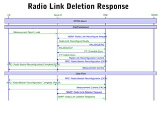 Radio Link Deletion Response
Measurement Control (FACH)
AAL2SIG:ECF
AAL2SIG:ERQ
Radio Link Reconfigure Ready
UE RNC SGSNNode B
NBAP: Radio Link Reconfigure Prepare
Call Established
Measurement Report : e4a
FP: Downlink Sync
FP: Uplink Sync
Radio Link Reconfiguration Commit
RRC: Radio Bearer Reconfiguration (DCH)
RRC: Radio Bearer Reconfiguration Complete (DCH)
Measurement Control
RRC: Radio Bearer Reconfiguration (DCH)
Data Flow
RRC: Radio Bearer Reconfiguration Complete (RACH)
NBAP: Radio Link Deletion Response
NBAP: Radio Link Deletion Request
GPRS Attach
 
