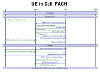 UE in Cell_FACH
Measurement Control (FACH)
AAL2SIG:ECF
AAL2SIG:ERQ
Radio Link Reconfigure Ready
UE RNC SGSNNode B
NBAP: Radio Link Reconfigure Prepare
GPRS Attach
Call Established
Measurement Report : e4a
FP: Downlink Sync
FP: Uplink Sync
Radio Link Reconfiguration Commit
RRC: Radio Bearer Reconfiguration (DCH)
RRC: Radio Bearer Reconfiguration Complete (DCH)
Measurement Control
RRC: Radio Bearer Reconfiguration (DCH)
Data Flow
RRC: Radio Bearer Reconfiguration Complete (RACH)
NBAP: Radio Link Deletion Response
NBAP: Radio Link Deletion Request
ALCAP: Release Request
ALCAP: Release Confirm
UE in Cell_FACH, PDP Context Active and GPRS Attached
 