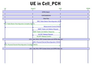 UE in Cell_PCH
Measurement Control (FACH)
UE RNC SGSNNode B
GPRS Attach
Call Established
RRC: Radio Bearer Reconfiguration (DCH)
Data Flow
RRC: Radio Bearer Reconfiguration Complete (RACH)
NBAP: Radio Link Deletion Response
NBAP: Radio Link Deletion Request
ALCAP: Release Request
ALCAP: Release Confirm
UE in Cell_FACH, PDP Context Active and GPRS Attached
RRC: Physical Channel Reconfiguration (FACH)
RRC: Physical Channel Reconfiguration Complete (RACH)
UE in Cell_PCH, PDP Context Active and GPRS Attached
 