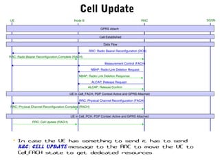 Cell Update
Measurement Control (FACH)
UE RNC SGSNNode B
GPRS Attach
Call Established
RRC: Radio Bearer Reconfiguration (DCH)
Data Flow
RRC: Radio Bearer Reconfiguration Complete (RACH)
NBAP: Radio Link Deletion Response
NBAP: Radio Link Deletion Request
ALCAP: Release Request
ALCAP: Release Confirm
UE in Cell_FACH, PDP Context Active and GPRS Attached
RRC: Physical Channel Reconfiguration (FACH)
RRC: Physical Channel Reconfiguration Complete (RACH)
UE in Cell_PCH, PDP Context Active and GPRS Attached
RRC: Cell Update (RACH)
• In case the UE has something to send it has to send
RRC: Cell Update message to the RNC to move the UE to
Cell_FACH state to get dedicated resources
 
