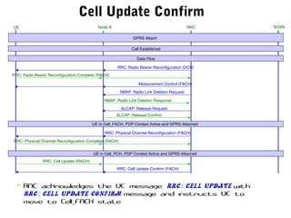 Cell Update Confirm
Measurement Control (FACH)
UE RNC SGSNNode B
GPRS Attach
Call Established
RRC: Radio Bearer Reconfiguration (DCH)
Data Flow
RRC: Radio Bearer Reconfiguration Complete (RACH)
NBAP: Radio Link Deletion Response
NBAP: Radio Link Deletion Request
ALCAP: Release Request
ALCAP: Release Confirm
UE in Cell_FACH, PDP Context Active and GPRS Attached
RRC: Physical Channel Reconfiguration (FACH)
RRC: Physical Channel Reconfiguration Complete (RACH)
UE in Cell_PCH, PDP Context Active and GPRS Attached
RRC: Cell Update (RACH)
• RNC acknowledges the UE message RRC: Cell Update with
RRC: Cell Update Confirm message and instructs UE to
move to Cell_FACH state
RRC: Cell Update Confirm (FACH)
 