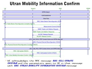 Utran Mobility Information Confirm
Measurement Control (FACH)
UE RNC SGSNNode B
GPRS Attach
Call Established
RRC: Radio Bearer Reconfiguration (DCH)
Data Flow
RRC: Radio Bearer Reconfiguration Complete (RACH)
NBAP: Radio Link Deletion Response
NBAP: Radio Link Deletion Request
ALCAP: Release Request
ALCAP: Release Confirm
UE in Cell_FACH, PDP Context Active and GPRS Attached
RRC: Physical Channel Reconfiguration (FACH)
RRC: Physical Channel Reconfiguration Complete (RACH)
UE in Cell_PCH, PDP Context Active and GPRS Attached
RRC: Cell Update (RACH)
• UE acknowledges the RNC message RRC: Cell Update
Confirm and the parameters given to UE in that message
with RRC: Utran Mobility Information Confirm message
RRC: Cell Update Confirm (FACH)
RRC: Utran Mobility Information Confirm (RACH)
 