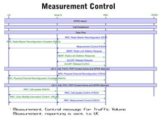 Measurement Control
Measurement Control (FACH)
UE RNC SGSNNode B
GPRS Attach
Call Established
RRC: Radio Bearer Reconfiguration (DCH)
Data Flow
RRC: Radio Bearer Reconfiguration Complete (RACH)
NBAP: Radio Link Deletion Response
NBAP: Radio Link Deletion Request
ALCAP: Release Request
ALCAP: Release Confirm
UE in Cell_FACH, PDP Context Active and GPRS Attached
RRC: Physical Channel Reconfiguration (FACH)
RRC: Physical Channel Reconfiguration Complete (RACH)
UE in Cell_PCH, PDP Context Active and GPRS Attached
RRC: Cell Update (RACH)
• Measurement Control message for Traffic Volume
Measurement reporting is sent to UE
RRC: Cell Update Confirm (FACH)
RRC: Utran Mobility Information Confirm (RACH)
RRC: Measurement Control (FACH)
 