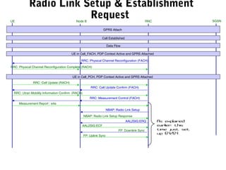 Radio Link Setup & Establishment
RequestUE RNC SGSNNode B
GPRS Attach
Call Established
Data Flow
UE in Cell_FACH, PDP Context Active and GPRS Attached
RRC: Physical Channel Reconfiguration (FACH)
RRC: Physical Channel Reconfiguration Complete (RACH)
UE in Cell_PCH, PDP Context Active and GPRS Attached
RRC: Cell Update (RACH)
RRC: Cell Update Confirm (FACH)
RRC: Utran Mobility Information Confirm (RACH)
RRC: Measurement Control (FACH)
AAL2SIG:ECF
AAL2SIG:ERQ
NBAP: Radio Link Setup Response
NBAP: Radio Link Setup
Measurement Report : e4a
FP: Downlink Sync
FP: Uplink Sync
As explained
earlier: this
time just set
up 64/64
 