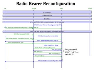 Radio Bearer Reconfiguration
UE RNC SGSNNode B
GPRS Attach
Call Established
Data Flow
UE in Cell_FACH, PDP Context Active and GPRS Attached
RRC: Physical Channel Reconfiguration (FACH)
RRC: Physical Channel Reconfiguration Complete (RACH)
UE in Cell_PCH, PDP Context Active and GPRS Attached
RRC: Cell Update (RACH)
RRC: Cell Update Confirm (FACH)
RRC: Utran Mobility Information Confirm (RACH)
RRC: Measurement Control (FACH)
AAL2SIG:ECF
AAL2SIG:ERQ
NBAP: Radio Link Setup Response
NBAP: Radio Link Setup
Measurement Report : e4a
FP: Downlink Sync
FP: Uplink Sync
RRC: Radio Bearer Reconfiguration (DCH)
As explained
earlier: this
time just set
up 64/64
 