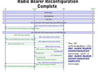 UE RNC SGSNNode B
GPRS Attach
Call Established
Data Flow
UE in Cell_FACH, PDP Context Active and GPRS Attached
RRC: Physical Channel Reconfiguration (FACH)
RRC: Physical Channel Reconfiguration Complete (RACH)
UE in Cell_PCH, PDP Context Active and GPRS Attached
RRC: Cell Update (RACH)
RRC: Cell Update Confirm (FACH)
RRC: Utran Mobility Information Confirm (RACH)
RRC: Measurement Control (FACH)
AAL2SIG:ECF
AAL2SIG:ERQ
NBAP: Radio Link Setup Response
NBAP: Radio Link Setup
Measurement Report : e4a
FP: Downlink Sync
FP: Uplink Sync
NBAP: Synchronisation Indication
RRC: Radio Bearer Reconfiguration (FACH)
• The UE
acknowledges the
RRC: Radio Bearer
Reconfiguration
message with a
RRC: Radio Bearer
Reconfiguration
Complete
message
RRC: Radio Bearer Reconfiguration Complete (DCH)
NBAP: Synchronisation Indication
Radio Bearer Reconfiguration
Complete
 