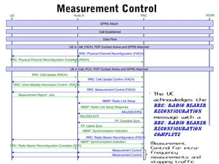 UE RNC SGSNNode B
GPRS Attach
Call Established
Data Flow
UE in Cell_FACH, PDP Context Active and GPRS Attached
RRC: Physical Channel Reconfiguration (FACH)
RRC: Physical Channel Reconfiguration Complete (RACH)
UE in Cell_PCH, PDP Context Active and GPRS Attached
RRC: Cell Update (RACH)
RRC: Cell Update Confirm (FACH)
RRC: Utran Mobility Information Confirm (RACH)
RRC: Measurement Control (FACH)
AAL2SIG:ECF
AAL2SIG:ERQ
NBAP: Radio Link Setup Response
NBAP: Radio Link Setup
Measurement Report : e4a
FP: Downlink Sync
FP: Uplink Sync
NBAP: Synchronisation Indication
RRC: Radio Bearer Reconfiguration (FACH)
• The UE
acknowledges the
RRC: Radio Bearer
Reconfiguration
message with a
RRC: Radio Bearer
Reconfiguration
Complete
message
RRC: Radio Bearer Reconfiguration Complete (DCH)
NBAP: Synchronisation Indication
Measurement Control
Measurement Control
Measurement Control
Measurement
Control for intra-
frequency
measurements and
stopping traffic
 
