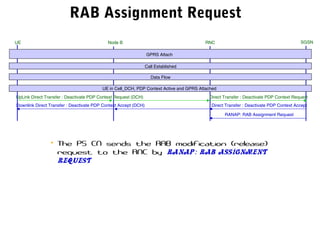 RAB Assignment Request
RANAP: RAB Assignment Request
UE RNC SGSNNode B
GPRS Attach
Call Established
Data Flow
UE in Cell_DCH, PDP Context Active and GPRS Attached
UpLink Direct Transfer : Deactivate PDP Context Request (DCH) Direct Transfer : Deactivate PDP Context Request
Direct Transfer : Deactivate PDP Context AcceptDownlink Direct Transfer : Deactivate PDP Context Accept (DCH)
• The PS CN sends the RAB modification (release)
request to the RNC by RANAP: RAB Assignment
Request
 