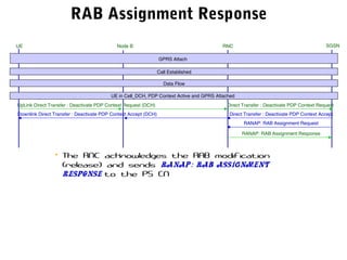 RAB Assignment Response
RANAP: RAB Assignment Request
RANAP: RAB Assignment Response
UE RNC SGSNNode B
GPRS Attach
Call Established
Data Flow
UE in Cell_DCH, PDP Context Active and GPRS Attached
UpLink Direct Transfer : Deactivate PDP Context Request (DCH) Direct Transfer : Deactivate PDP Context Request
Direct Transfer : Deactivate PDP Context AcceptDownlink Direct Transfer : Deactivate PDP Context Accept (DCH)
• The RNC acknowledges the RAB modification
(release) and sends RANAP: RAB Assignment
Response to the PS CN
 