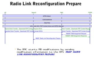 Radio Link Reconfiguration Prepare
RANAP: RAB Assignment Request
RANAP: RAB Assignment Response
UE RNC SGSNNode B
GPRS Attach
Call Established
Data Flow
UE in Cell_DCH, PDP Context Active and GPRS Attached
UpLink Direct Transfer : Deactivate PDP Context Request (DCH) Direct Transfer : Deactivate PDP Context Request
Direct Transfer : Deactivate PDP Context AcceptDownlink Direct Transfer : Deactivate PDP Context Accept (DCH)
NBAP: Radio Link Reconfiguration Prepare
• The RNC starts RB modifications by sending
modification information to the BTS NBAP: Radio
Link Reconfiguration Prepare
 