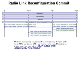 Radio Link Reconfiguration Commit
RANAP: RAB Assignment Request
RANAP: RAB Assignment Response
UE RNC SGSNNode B
GPRS Attach
Call Established
Data Flow
UE in Cell_DCH, PDP Context Active and GPRS Attached
UpLink Direct Transfer : Deactivate PDP Context Request (DCH) Direct Transfer : Deactivate PDP Context Request
Direct Transfer : Deactivate PDP Context AcceptDownlink Direct Transfer : Deactivate PDP Context Accept (DCH)
NBAP: Radio Link Reconfiguration Prepare
NBAP: Radio Link Reconfiguration Ready
NBAP: Radio Link Reconfiguration Commit
• After receiving successful response from BTS
the RNC orders BTS to take the modifications
into use by sending NBAP: Radio Link
Reconfiguration Commit
 