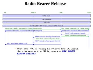 Radio Bearer Release
RANAP: RAB Assignment Request
RANAP: RAB Assignment Response
UE RNC SGSNNode B
GPRS Attach
Call Established
Data Flow
UE in Cell_DCH, PDP Context Active and GPRS Attached
UpLink Direct Transfer : Deactivate PDP Context Request (DCH) Direct Transfer : Deactivate PDP Context Request
Direct Transfer : Deactivate PDP Context AcceptDownlink Direct Transfer : Deactivate PDP Context Accept (DCH)
NBAP: Radio Link Reconfiguration Prepare
NBAP: Radio Link Reconfiguration Ready
NBAP: Radio Link Reconfiguration Commit
RRC: Radio Bearer Release (DCH)
• Then the RNC is ready to inform the UE about
the changes in the RB by sending RRC: Radio
Bearer Release
 