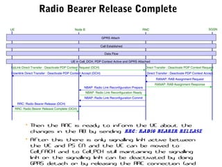 Radio Bearer Release Complete
RANAP: RAB Assignment Request
RANAP: RAB Assignment Response
UE RNC SGSNNode B
GPRS Attach
Call Established
Data Flow
UE in Cell_DCH, PDP Context Active and GPRS Attached
UpLink Direct Transfer : Deactivate PDP Context Request (DCH) Direct Transfer : Deactivate PDP Context Request
Direct Transfer : Deactivate PDP Context AcceptDownlink Direct Transfer : Deactivate PDP Context Accept (DCH)
NBAP: Radio Link Reconfiguration Prepare
NBAP: Radio Link Reconfiguration Ready
NBAP: Radio Link Reconfiguration Commit
RRC: Radio Bearer Release (DCH)
• Then the RNC is ready to inform the UE about the
changes in the RB by sending RRC: Radio Bearer Release
• After this there is only signalling link active between
the UE and PS CN and the UE can be moved to
Cell_FACH and to Cell_PCH still maintaining the signalling
link or the signalling link can be deactivated by doing
GPRS detach or by releasing the RRC connection (and
RRC: Radio Bearer Release Complete (DCH)
 
