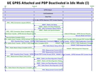 UE RNC SGSNNode B
GPRS Attach
Call Established
Data Flow
UE in idle, GPRS Attached, PDP Context Deactive
RRC : RRC Connection request (RACH)
RRC : RRC Connection Setup (FACH)
Initial UE Message : GPRS Service Request
RRC : RRC Connection Setup Complete (DCH)
NBAP : Radio Link Setup
NBAP : Radio Link Setup Response
NBAP : Radio Link Synchronisation
Initial Direct Transfer : GPRS Service Request (DCH)
Security Mode Complete (DCH)
Security Mode Command
RANAP: Direct Transfer : GPRS Activate PDP Context AcceptRRC: Downlink Direct Transfer : GPRS Activate PDP Context Accept (DCH)
RANAP: Direct Transfer : GPRS P-TMSI Reallocation CompleteRRC: Uplink Direct Transfer : GPRS P-TMSI Reallocation Complete (DCH)
RANAP: RAB Assignment RequestRRC: Radio Bearer Setup (DCH)
RRC : Radio Bearer Setup Complete (DCH)
RANAP :RAB Assignment Response
RRC: Measurement Control (DCH)
RRC: Measurement Control (DCH)
RRC : Measurement Report (e4a) (DCH)
NBAP : Radio Link Reconfiguration Prepare
NBAP : Radio Link Reconfiguration Ready
NBAP : Radio Link Reconfiguration Commit
RRC: Radio Bearer Reconfiguration (DCH)
RRC : Radio Bearer Reconfiguration Complete (DCH)
RRC: Measurement Control (DCH)
UE GPRS Attached and PDP Deactivated in Idle Mode (I)
RRC: Uplink Direct Transfer: GPRS Activate PDP Context Request (DCH) RANAP: Direct Transfer: GPRS Activate PDP Context Request
RANAP: Direct Transfer : GPRS P-TMSI Reallocation CommandRRC: Downlink Direct Transfer : GPRS P-TMSI Reallocation Command (DCH)
 
