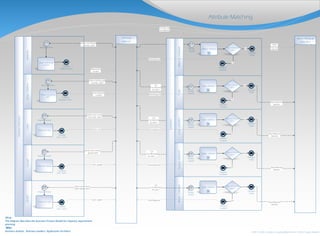 What :
The diagram describes the business Process Model for Capacity requirement
planning
Who:
Business Analyst , Business Leaders, Application Architect ©2013 Julien Lecadou| Lecadou@gmail.com | free of usage allowed
What is the Material
currently used?
Can Item use
this Material
Can
this Machine
be used ?
Abort Machine
selection
What is the current
Item color used? Can
this Machine
be used ?
Abort Machine
selection
Can
this Machine
be used ?
Abort Machine
selection
Abort Machine
selection
What is the current
widthsetting used?
What is the current
gauge used?
AttributeSelection
Validator
MaterialColorOtherOptions
Attribute
selector
MaterialValidator
Abort Attribute
Selection
ToolsColorvalidatorGaugevalidatorWidthValidator
WidthGauge
Check material use
by item
Request received
Complete
Material search Material Item
number
Receive
request
Material Validation
Validation
Complete
Send Response
Yes
Can material be
used ?
No
Validation
Failed
Abort
Machine
selection
Check bag type by
item
Request received
What is the Bag type
currently used?
Complete
Bag type search
Item bag type
number
Receive
request
Tools validation
Validation
Complete
Yes
Can tools be
used ?
No
Validation
Failed
Send Response
Check item color
Request received
Complete
color search
Item color
Receive
request
Color validation
Validation
Complete
Yes
Can machine be
used ?
No
Validation
Failed
Send Response
Receive
request
Gauge validation
Validation
Complete
Yes
Can machine be
used ?
No
Validation
Failed
Send Response
Receive
request
width validation
Validation
Complete
Yes
Can machine be
used ?
No
Validation
Failed
Can
this Machine
be used ?
Send Response
Check item color
Request received
Complete
color search
Item width
Check item gauge
Request received
Complete
color search
Item gauge
Attribute Matching
 