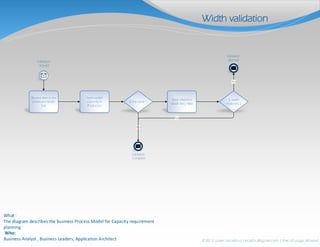 What :
The diagram describes the business Process Model for Capacity requirement
planning
Who:
Business Analyst , Business Leaders, Application Architect ©2013 Julien Lecadou| Lecadou@gmail.com | free of usage allowed
Validation
request
Receive Item to be
scheduled Width
Size
Fetch Machine
Width Min/ Max
Is width
restricted ?
Fetch width
currently in
Production
Validation
aborted
Is the same ?
Validation
Complete
Width validation
Yes
Yes
No
 