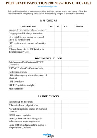 This checklist comprises of most common points which are checked by port state control officer. The
checklist has to be completed by senior officer before arriving to a port or prior to PSC inspection.
ISPS CHECKS
Checks to be done Yes No N.A Comment
Security level is displayed near Gangway
Gangway watch is always maintained
ID is noted for any outside person and
ship’s ID card is issued
ISPS equipment are present and working
OK
All crew know his/ her ISPS duties for
different security level
DOCUMENTS CHECK
Safe Manning Certificates and STCW
Certificates
All Valid Trading Certificates of ship
Rest Hours of Crew
ISM and emergency preparedness (record
of drills)
ISPS Certificate
SOEPEP certificate and plan
MLC certificate
BRIDGE CHECKS
Valid and up-to-date charts
All required nautical publication
Navigation lights and sounds are working
correctly
ECDIS as per regulation
EPIRB, SART and other emergency
indications are as per requirement
Cargo hold fire detection alarm system is
in operational condition
www.marineinsight.com
PORT STATE INSPECTION PREPERATION CHECKLIST
 