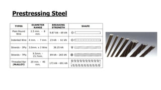 Prestressing Steel
 