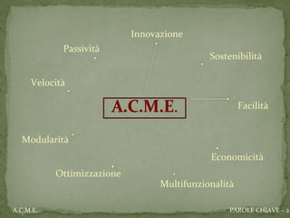 Innovazione
Modularità
Passività
Ottimizzazione
Sostenibilità
Economicità
Velocità
Facilità
Multifunzionalità
PAROLE CHIAVE – 2A.C.M.E.
 
