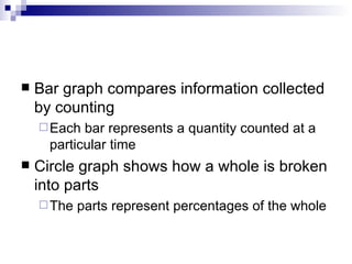 Bar graph compares information collected by counting Each bar represents a quantity counted at a particular time Circle graph shows how a whole is broken into parts The parts represent percentages of the whole  