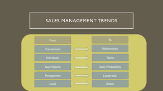SALES MANAGEMENT TRENDS
From To
SalesVolume
Management
Local Global
Leadership
Sales Productivity
Teams
Relationships
Individuals
Transactions
 