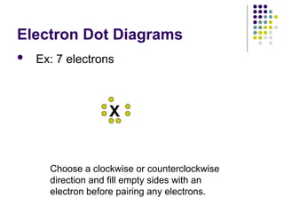 Electron Dot Diagrams
 Ex: 7 electrons
X
Choose a clockwise or counterclockwise
direction and fill empty sides with an
electron before pairing any electrons.
 