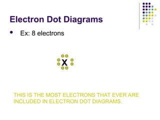 Electron Dot Diagrams
 Ex: 8 electrons
X
THIS IS THE MOST ELECTRONS THAT EVER ARE
INCLUDED IN ELECTRON DOT DIAGRAMS.
 