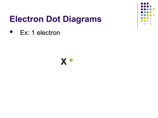 Electron Dot Diagrams
 Ex: 1 electron
X
 