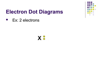 Electron Dot Diagrams
 Ex: 2 electrons
X
 
