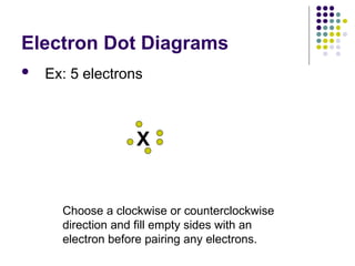 Electron Dot Diagrams
 Ex: 5 electrons
X
Choose a clockwise or counterclockwise
direction and fill empty sides with an
electron before pairing any electrons.
 