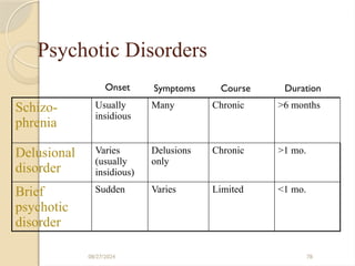 08/27/2024 78
Psychotic Disorders
Schizo-
phrenia
Usually
insidious
Many Chronic >6 months
Delusional
disorder
Varies
(usually
insidious)
Delusions
only
Chronic >1 mo.
Brief
psychotic
disorder
Sudden Varies Limited <1 mo.
Onset Symptoms Course Duration
 
