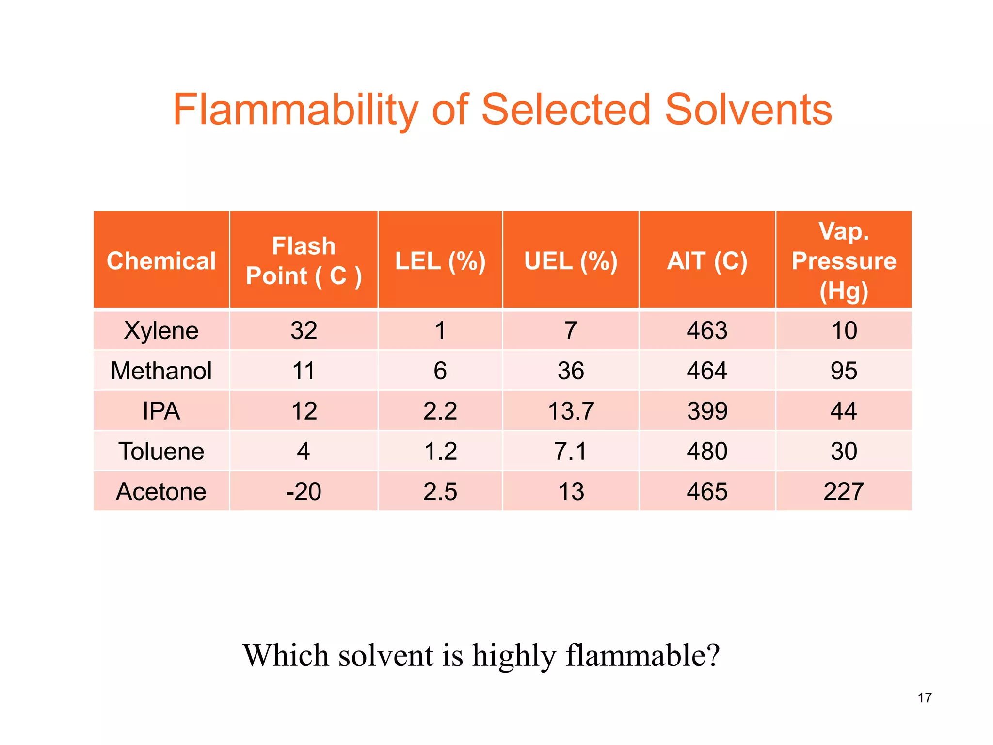 Flammability of Selected Solvents
Which solvent is highly flammable?
Chemical
Flash
Point ( C )
LEL (%) UEL (%) AIT (C)
Vap.
Pressure
(Hg)
Xylene 32 1 7 463 10
Methanol 11 6 36 464 95
IPA 12 2.2 13.7 399 44
Toluene 4 1.2 7.1 480 30
Acetone -20 2.5 13 465 227
17
 