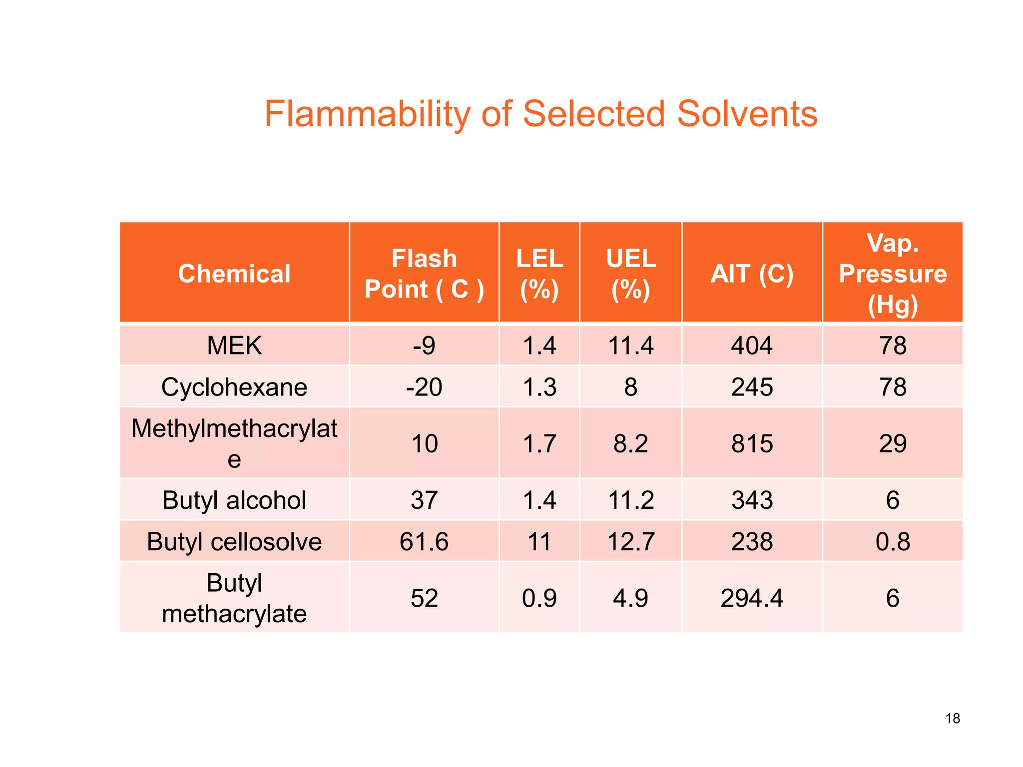 Flammability of Selected Solvents
Chemical
Flash
Point ( C )
LEL
(%)
UEL
(%)
AIT (C)
Vap.
Pressure
(Hg)
MEK -9 1.4 11.4 404 78
Cyclohexane -20 1.3 8 245 78
Methylmethacrylat
e
10 1.7 8.2 815 29
Butyl alcohol 37 1.4 11.2 343 6
Butyl cellosolve 61.6 11 12.7 238 0.8
Butyl
methacrylate
52 0.9 4.9 294.4 6
18
 