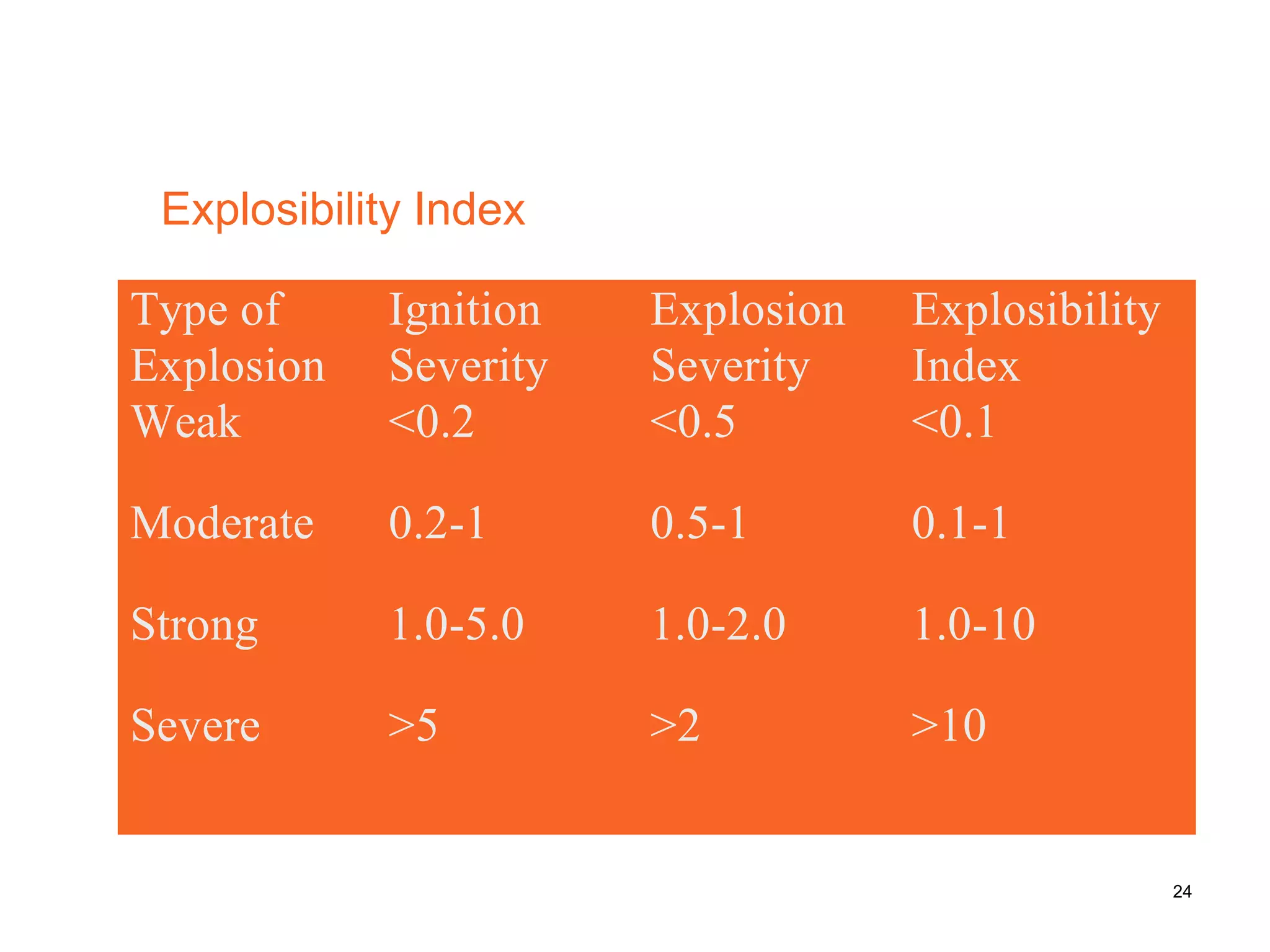 Explosibility Index
Type of
Explosion
Ignition
Severity
Explosion
Severity
Explosibility
Index
Weak <0.2 <0.5 <0.1
Moderate 0.2-1 0.5-1 0.1-1
Strong 1.0-5.0 1.0-2.0 1.0-10
Severe >5 >2 >10
24
 