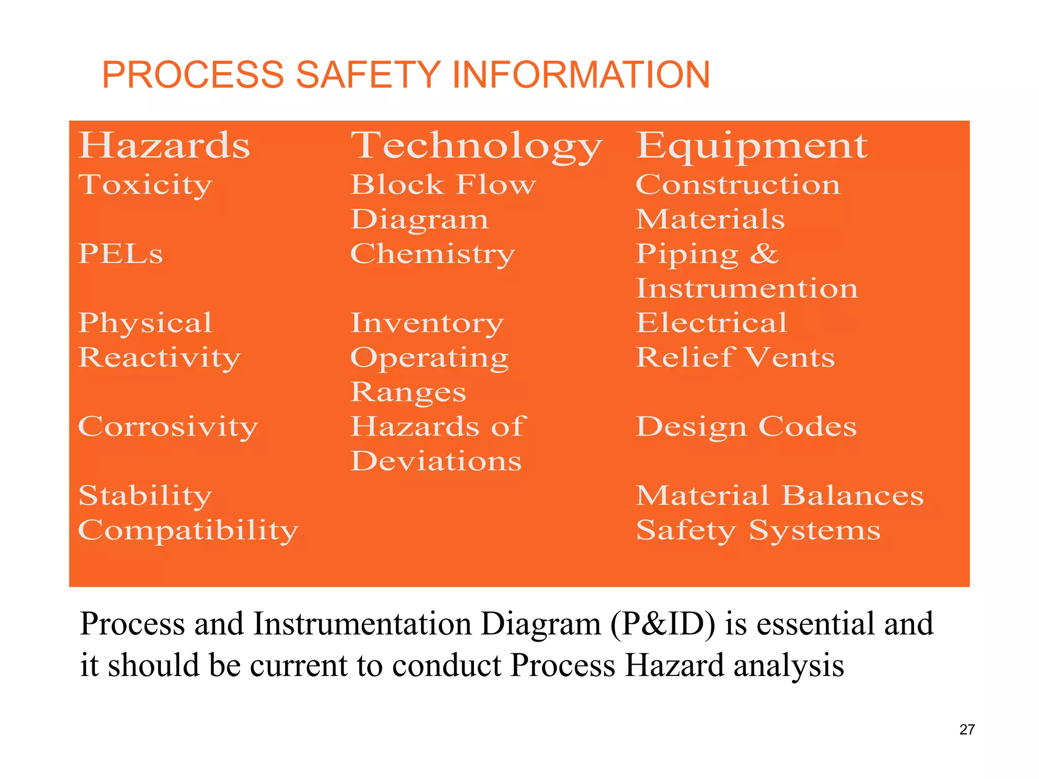 PROCESS SAFETY INFORMATION
Hazards Technology Equipment
Toxicity Block Flow
Diagram
Construction
Materials
PELs Chemistry Piping &
Instrumention
Physical Inventory Electrical
Reactivity Operating
Ranges
Relief Vents
Corrosivity Hazards of
Deviations
Design Codes
Stability Material Balances
Compatibility Safety Systems
Process and Instrumentation Diagram (P&ID) is essential and
it should be current to conduct Process Hazard analysis
27
 