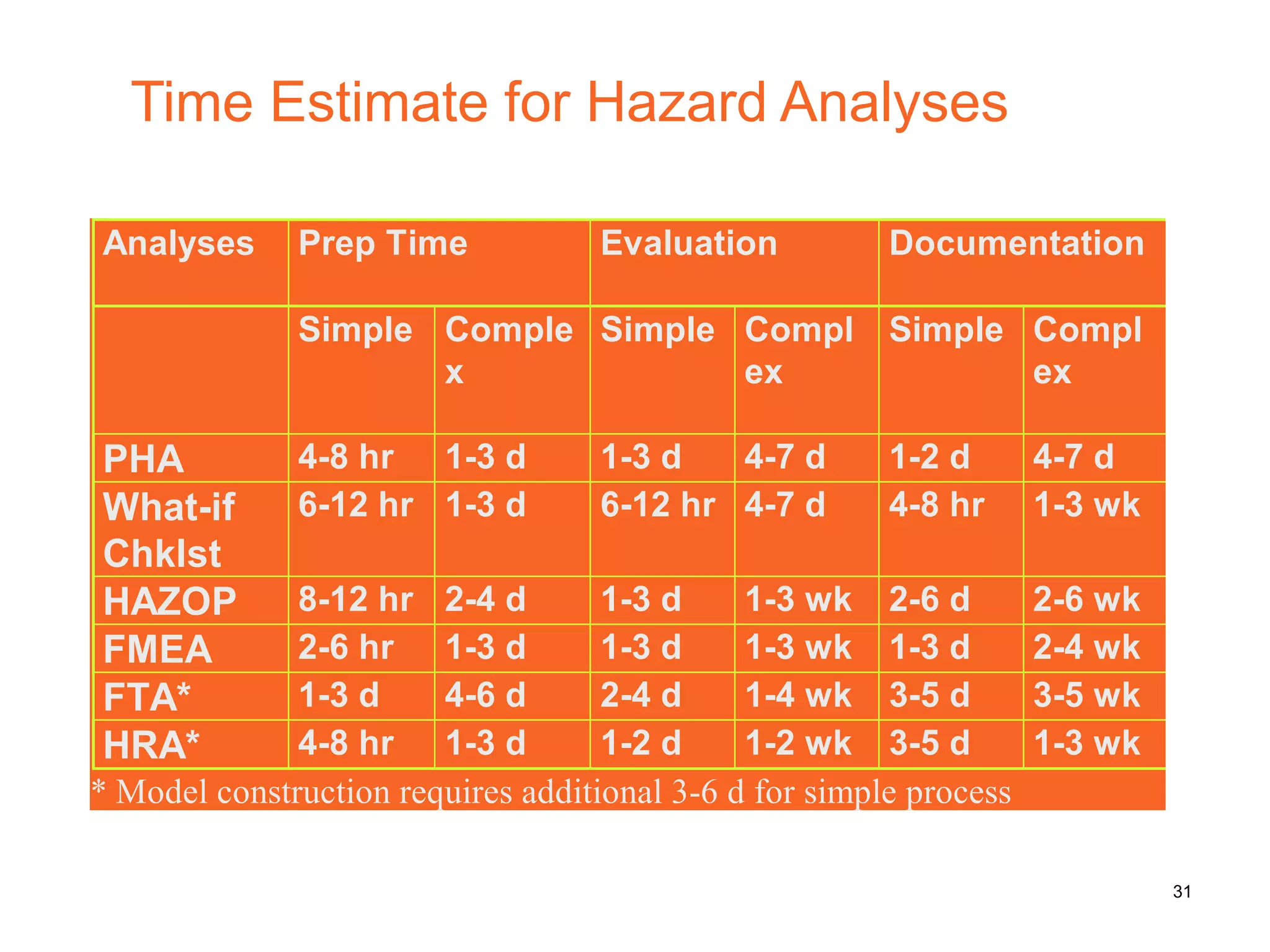Time Estimate for Hazard Analyses
Analyses Prep Time Evaluation Documentation
Simple Comple
x
Simple Compl
ex
Simple Compl
ex
PHA 4-8 hr 1-3 d 1-3 d 4-7 d 1-2 d 4-7 d
What-if
Chklst
6-12 hr 1-3 d 6-12 hr 4-7 d 4-8 hr 1-3 wk
HAZOP 8-12 hr 2-4 d 1-3 d 1-3 wk 2-6 d 2-6 wk
FMEA 2-6 hr 1-3 d 1-3 d 1-3 wk 1-3 d 2-4 wk
FTA* 1-3 d 4-6 d 2-4 d 1-4 wk 3-5 d 3-5 wk
HRA* 4-8 hr 1-3 d 1-2 d 1-2 wk 3-5 d 1-3 wk
* Model construction requires additional 3-6 d for simple process
31
 
