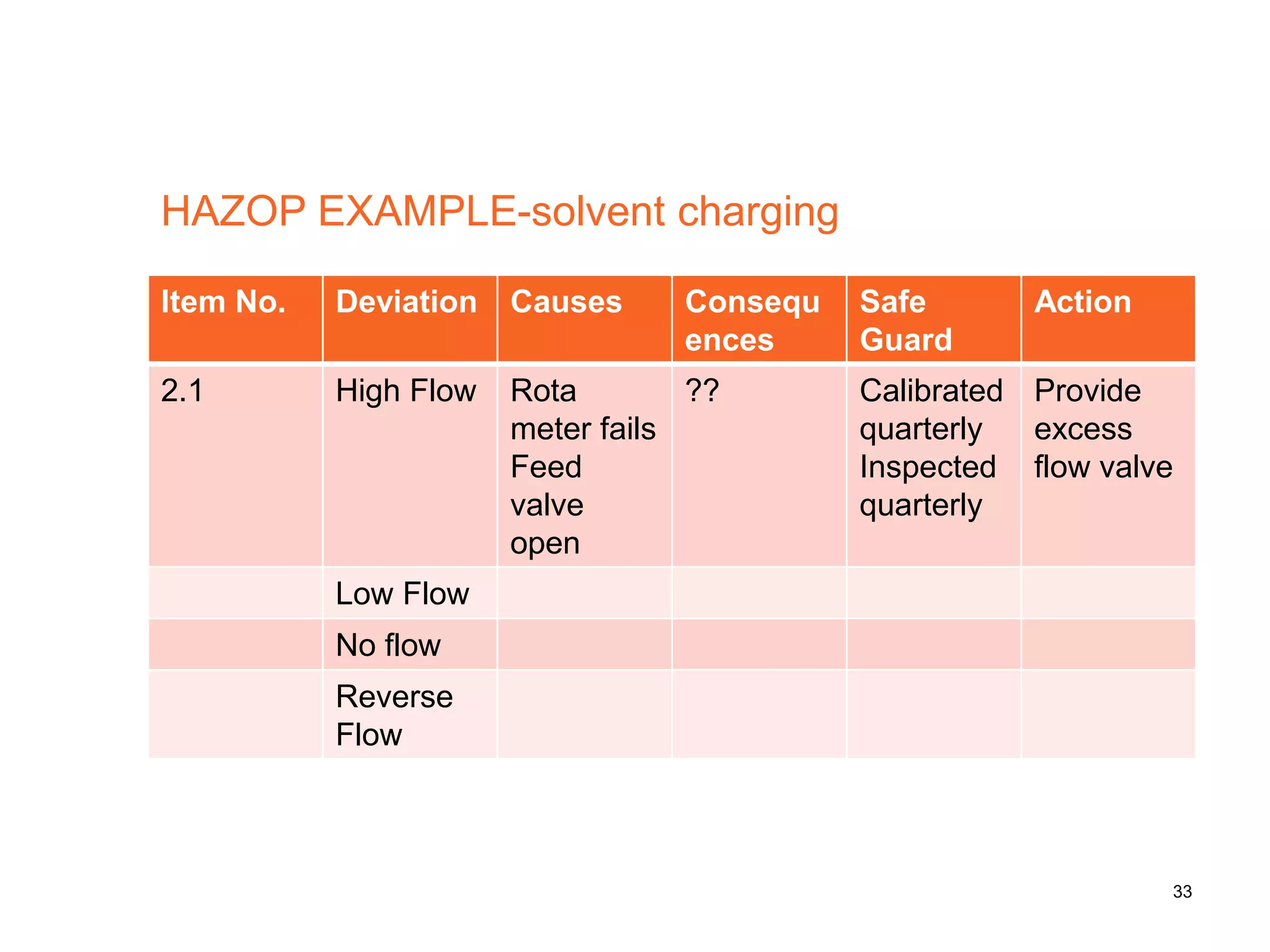 HAZOP EXAMPLE-solvent charging
Item No. Deviation Causes Consequ
ences
Safe
Guard
Action
2.1 High Flow Rota
meter fails
Feed
valve
open
?? Calibrated
quarterly
Inspected
quarterly
Provide
excess
flow valve
Low Flow
No flow
Reverse
Flow
33
 