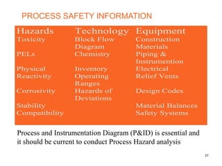 Psci2 pres process safety fundamentals maharshi mehta | PPTX