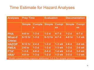 Psci2 pres process safety fundamentals maharshi mehta | PPTX