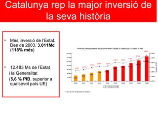 Catalunya rep la major inversió de la seva història Més inversió de l’Estat. Des de 2003,  3.011Mє  ( 118% més ) 12.483 Mє de l’Estat  i la Generalitat  ( 5,6 % PIB , superior a qualsevol país UE)  